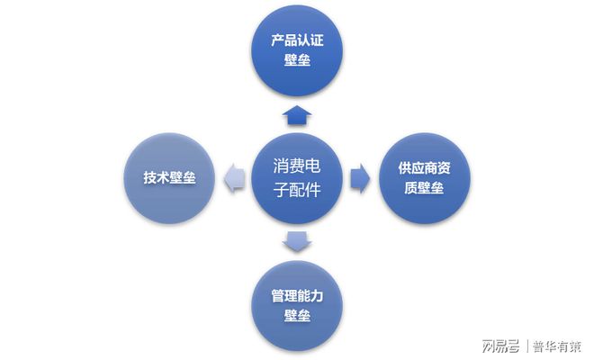 凯发官网入口首页电子配件电子配件消费电子配件行业竞争格局及四大壁垒分析（附报告目