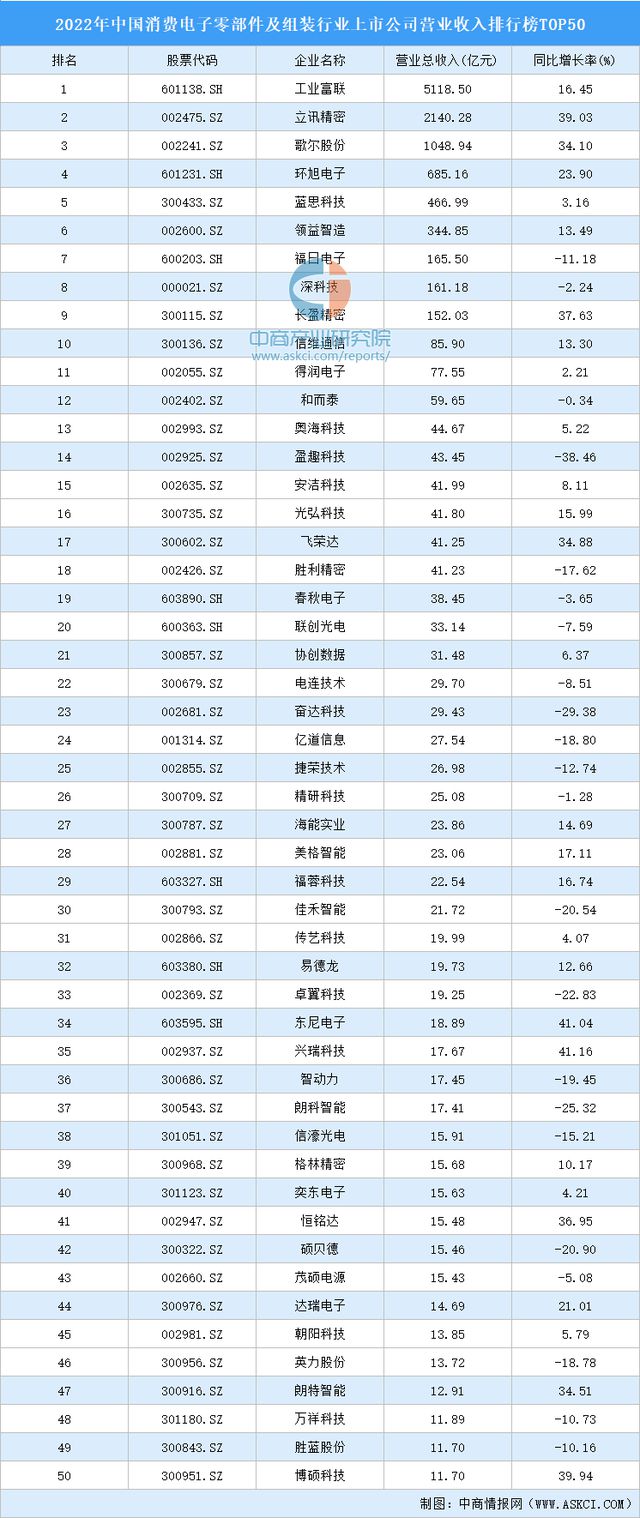 凯发k8官网下载客户端电子配件组装电子配件电子配件组装2022年中国消费电子零部