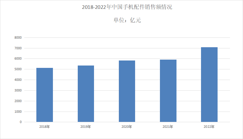 凯发K8一触即发电子配件电子配件2024年手机配件市场规模分析：中国手机配件市场