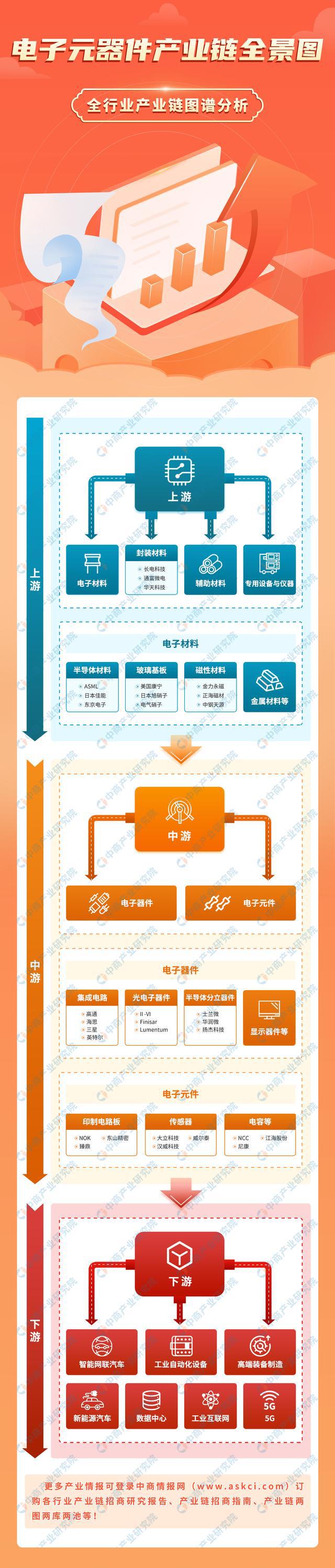 凯发k8，2023年中国电子元器件产业链上中下游市场分析